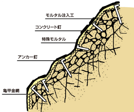 図：注入被覆工法