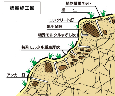 図：特殊配合モルタル吹付工A