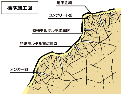 図：特殊配合モルタル吹付工B